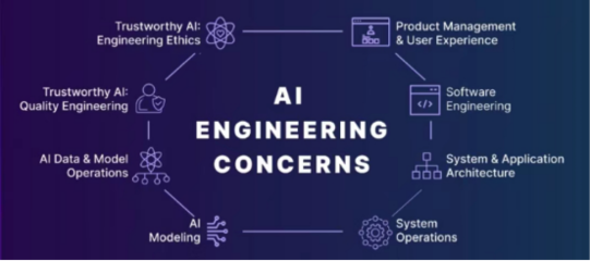 AI軟件系統工程化技術與規范 推動人工智能應用軟件開發新范式